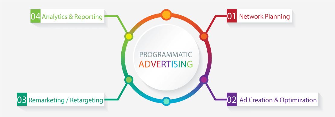 Programmatic Platforms